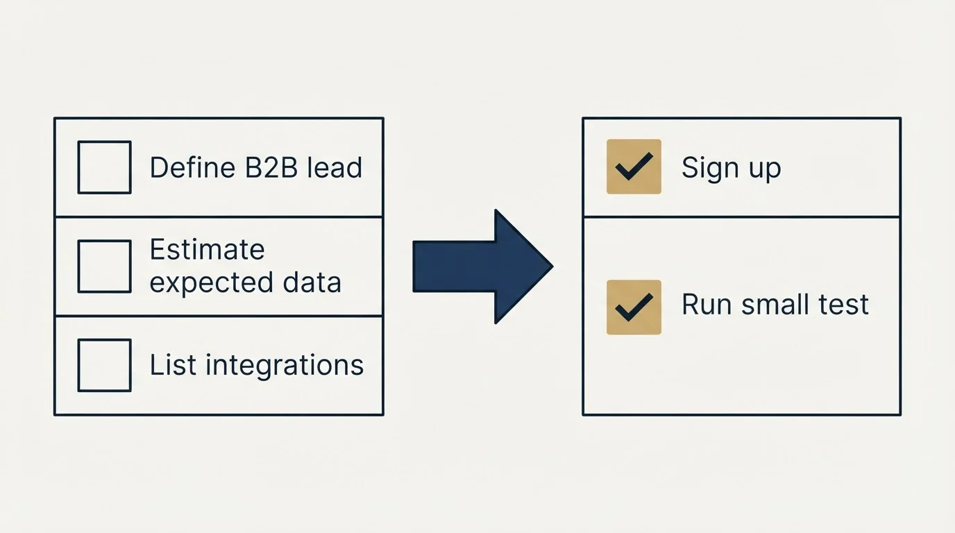 Before-and-after steps: Getting Started Checklist (Define B2B lead, Estimate expected data, List integrations, Sign up)