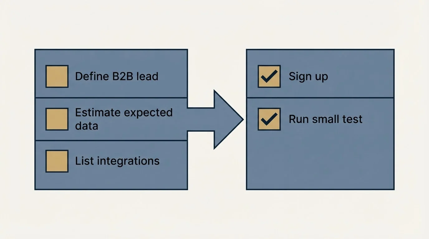 Before-and-after steps: Getting Started Checklist (Define B2B lead, Estimate expected data, List integrations, Sign up)