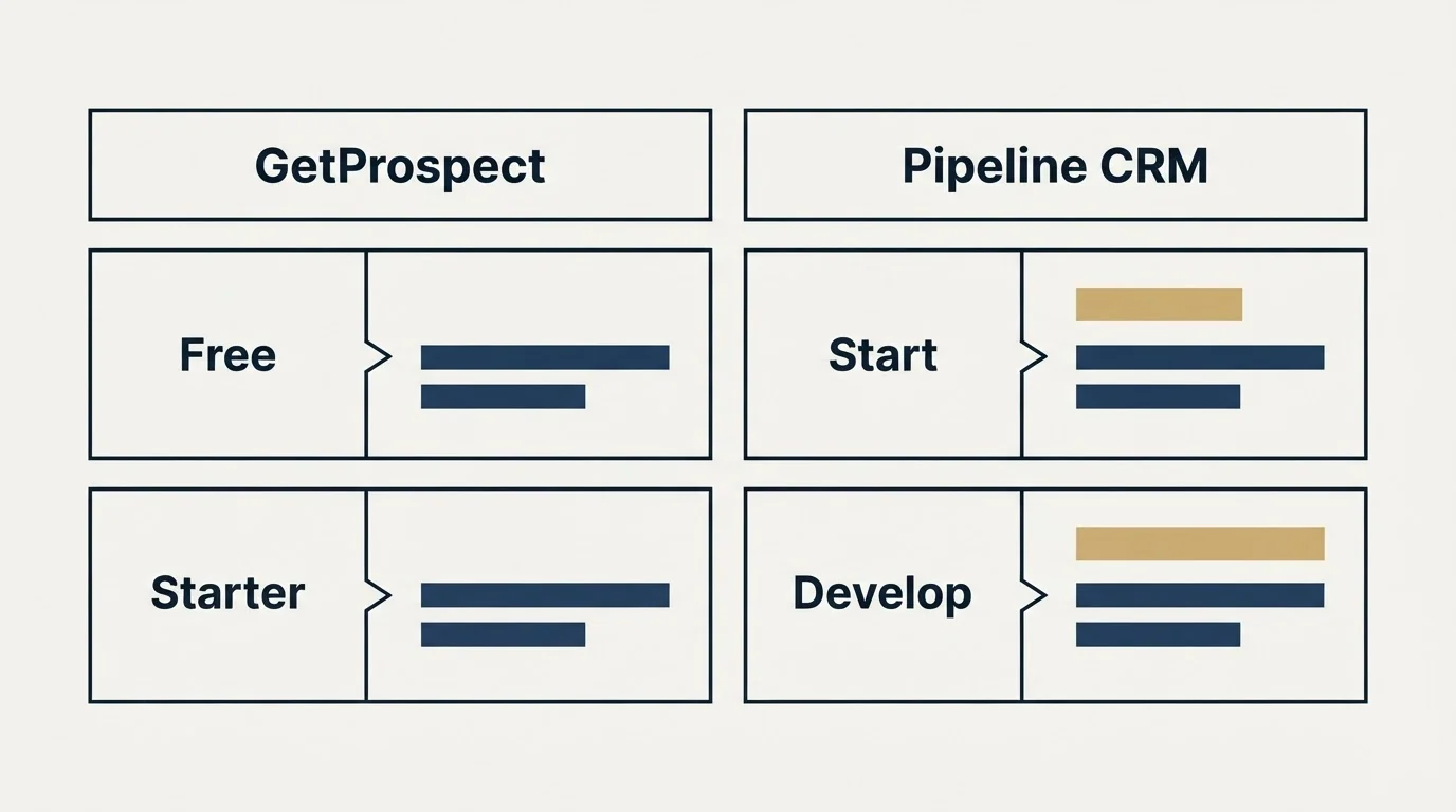 Pricing table: Pricing Comparison (GetProspect, Pipeline CRM, Free, Start)