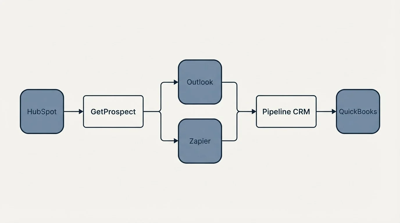 Integration schematic: Integration Ecosystem (GetProspect, Pipeline CRM, Outlook, Zapier)