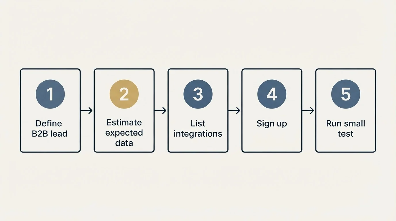 Step sequence: Getting Started Checklist (Define B2B lead, Estimate expected data, List integrations, Sign up)