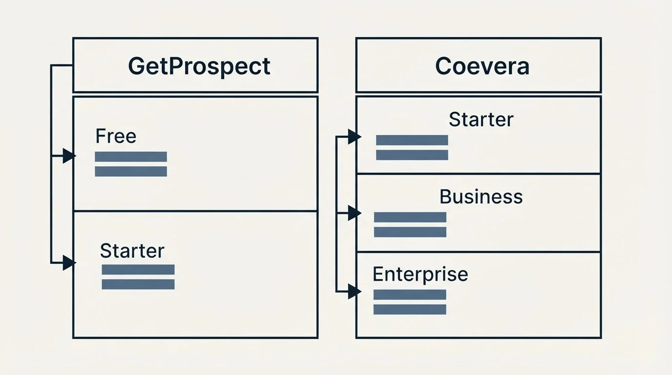 Pricing table: Pricing Comparison (GetProspect, Coevera, Free, Starter)