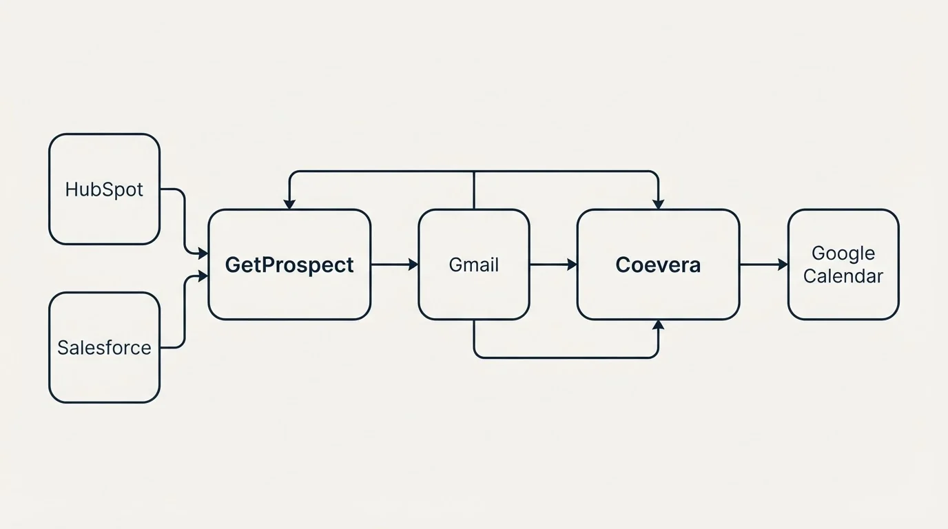 Integration schematic: Integration Ecosystem (GetProspect, Coevera, Gmail, HubSpot)