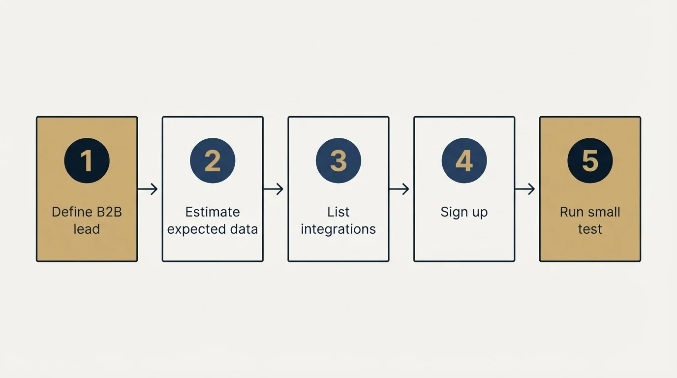 Step sequence: Getting Started Checklist (Define B2B lead, Estimate expected data, List integrations, Sign up)