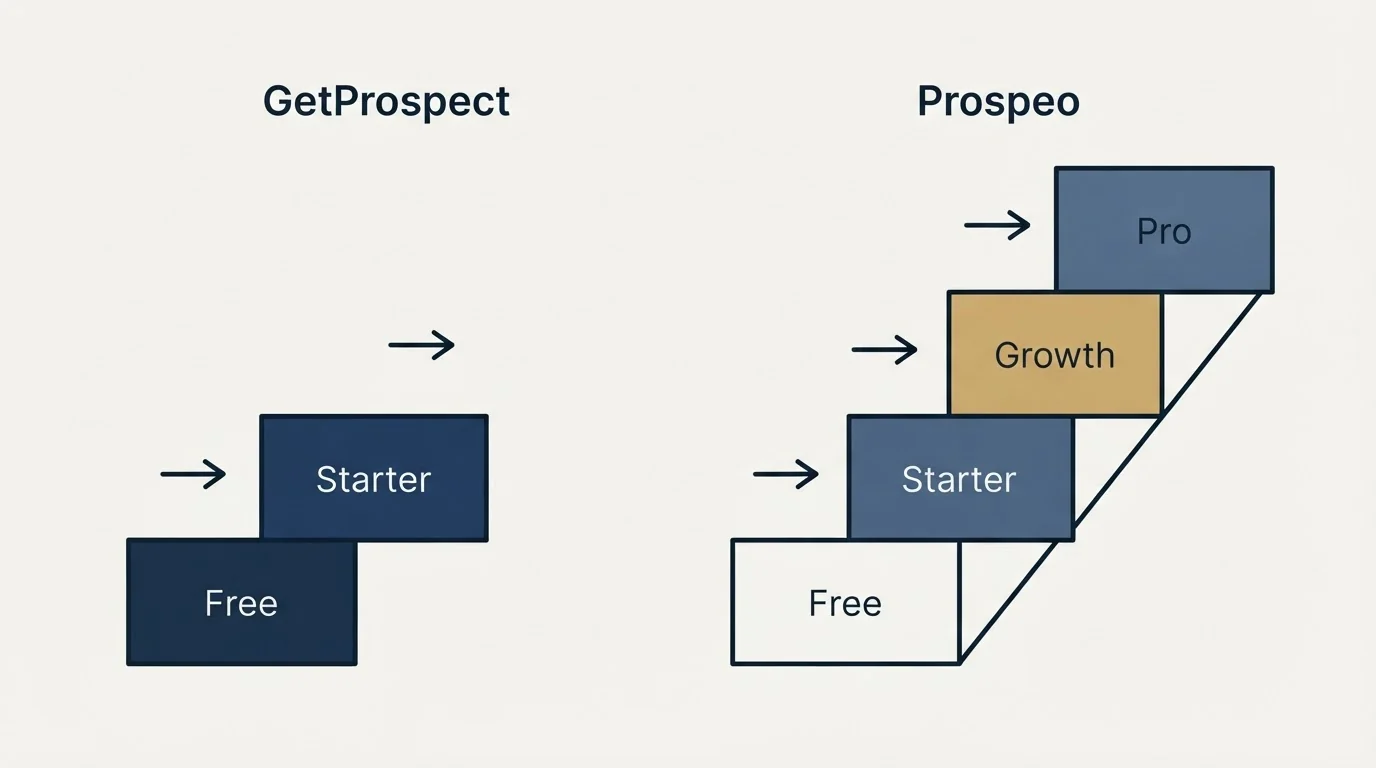 Pricing ladder: Pricing Comparison (GetProspect, Prospeo, Free, Starter)