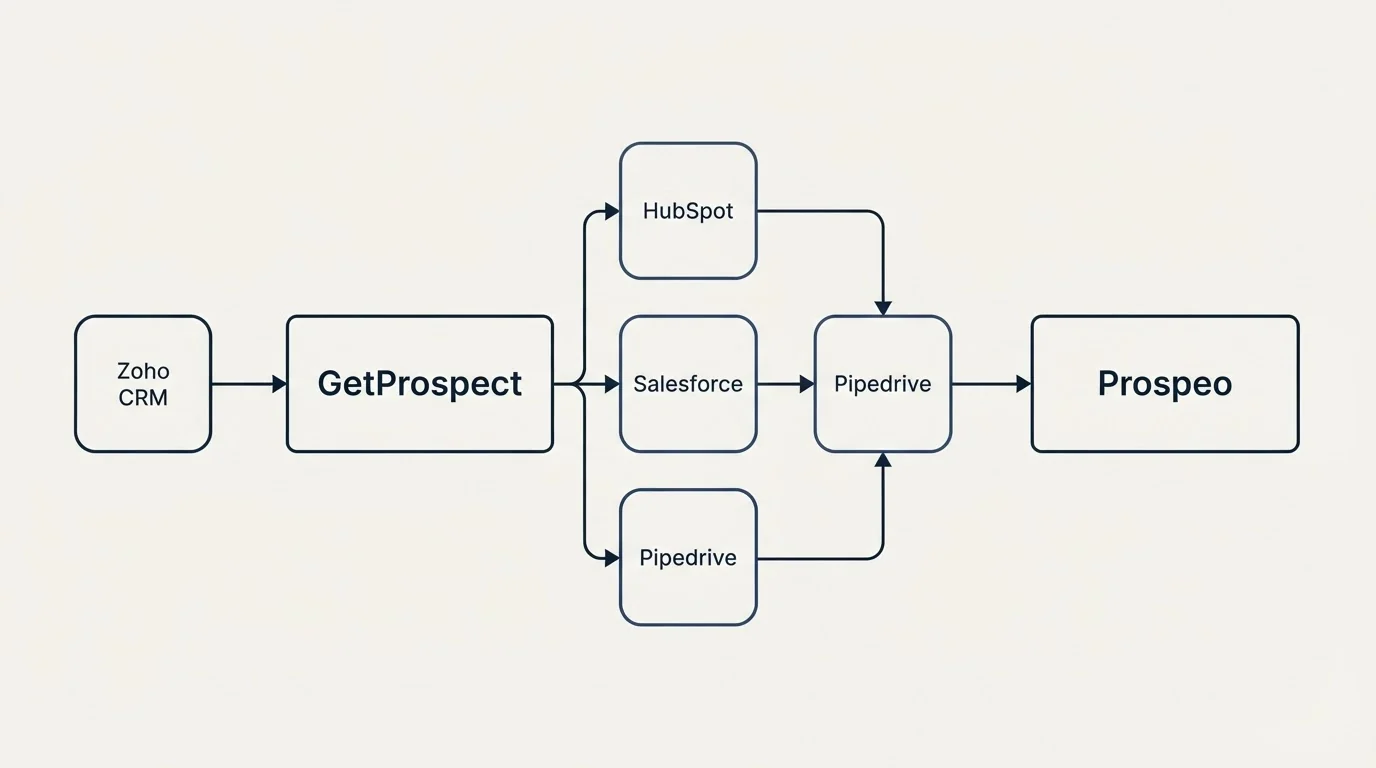 Integration schematic: Integration Ecosystem (GetProspect, Prospeo, HubSpot, Salesforce)