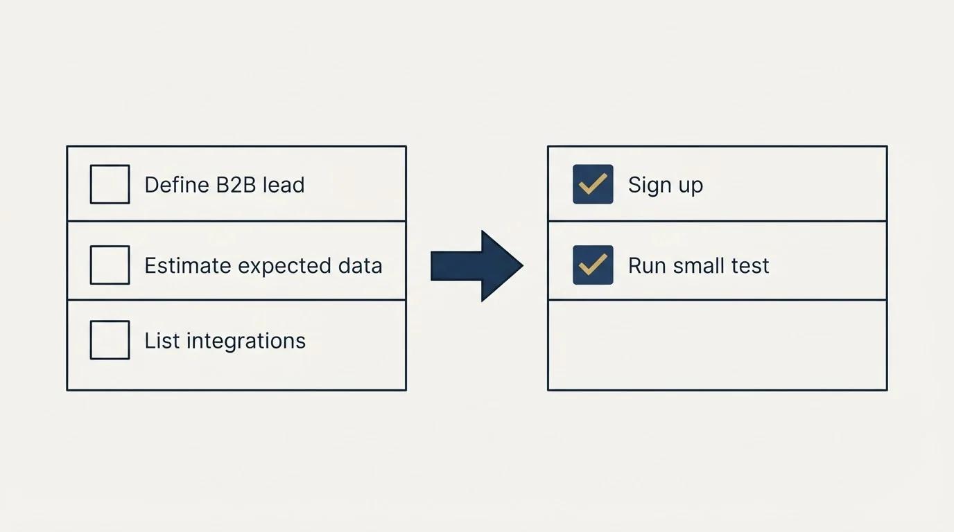 Before-and-after steps: Getting Started Checklist (Define B2B lead, Estimate expected data, List integrations, Sign up)