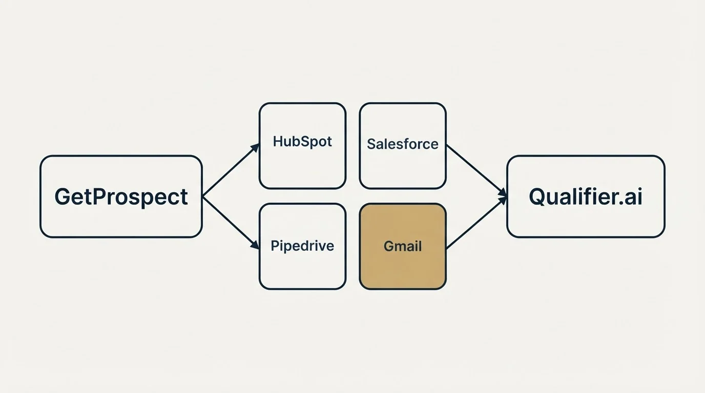 Integration schematic: Integration Ecosystem (GetProspect, Qualifier.ai, HubSpot, Salesforce)