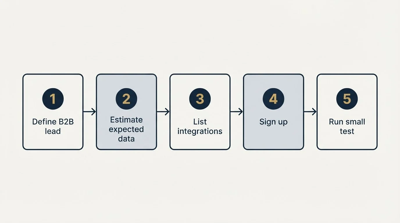 Step sequence: Getting Started Checklist (Define B2B lead, Estimate expected data, List integrations, Sign up)