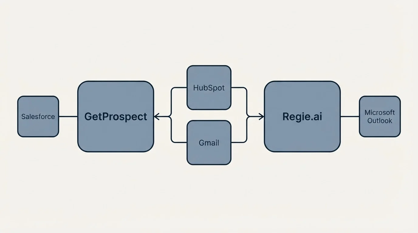Integration schematic: Integration Ecosystem (GetProspect, Regie.ai, HubSpot, Gmail)