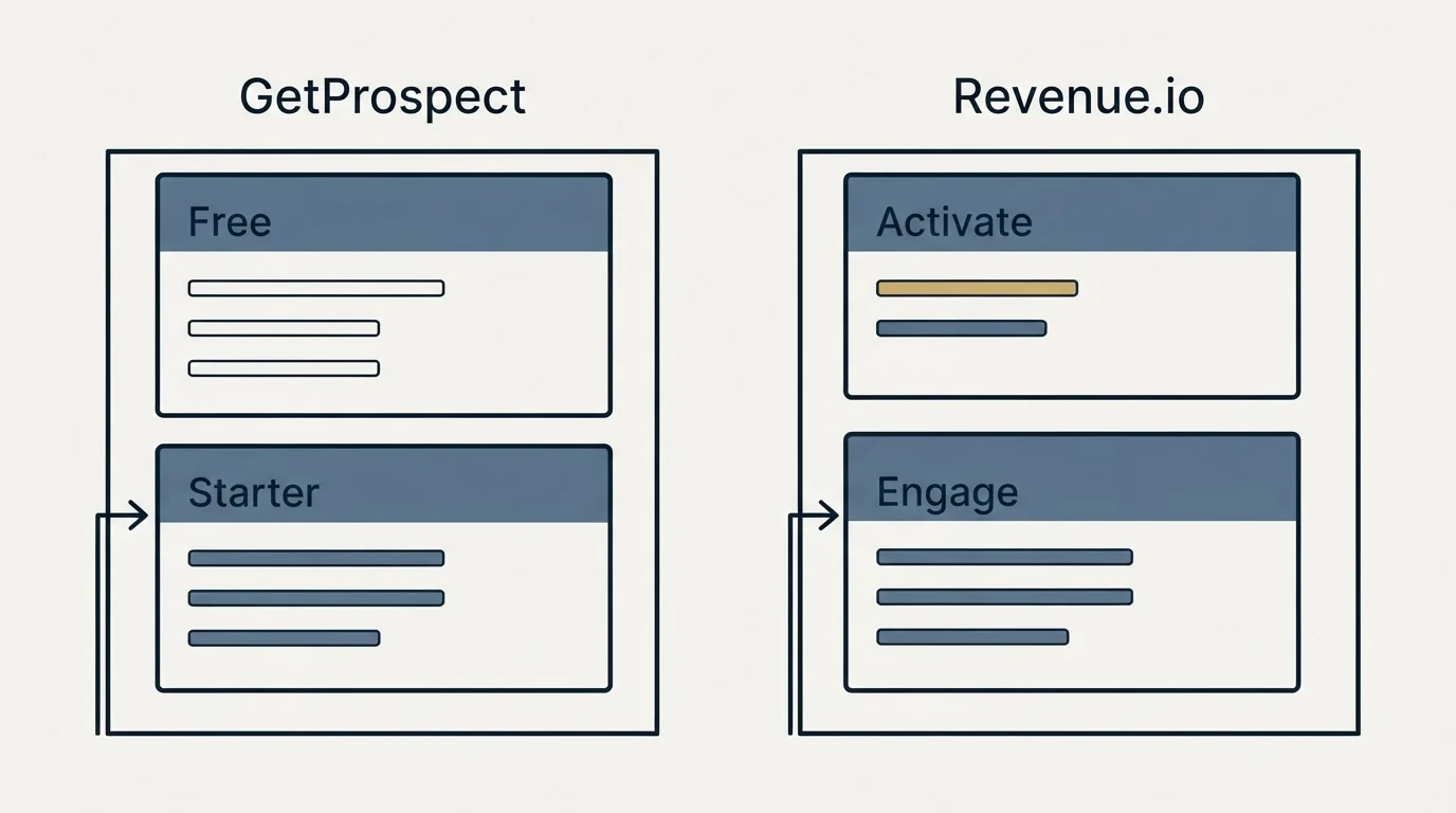 Pricing panels: Pricing Comparison (GetProspect, Revenue.io, Free, Activate)