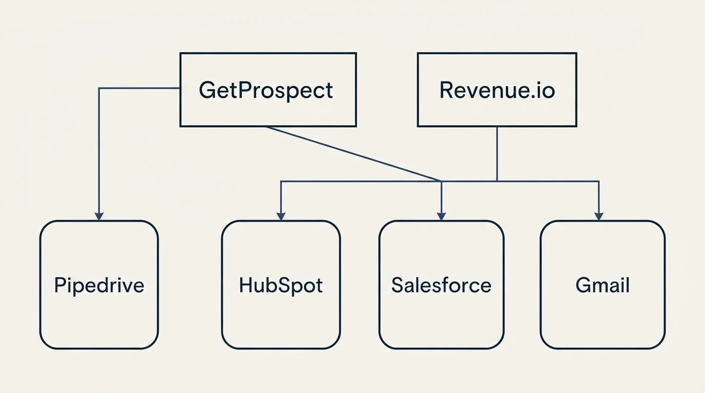 Integration grid: Integration Ecosystem (GetProspect, Revenue.io, HubSpot, Salesforce)