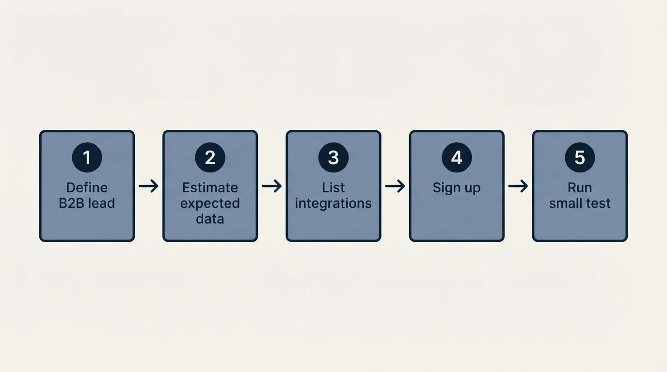 Step sequence: Getting Started Checklist (Define B2B lead, Estimate expected data, List integrations, Sign up)