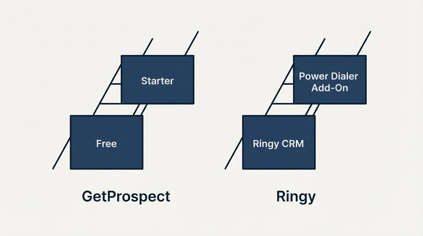 Pricing ladder: Pricing Comparison (GetProspect, Ringy, Free, Ringy CRM)