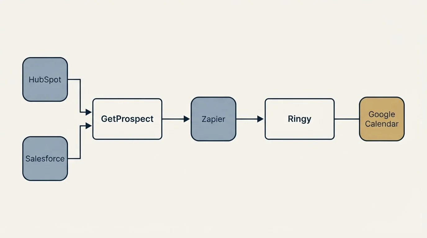 Integration flow: Integration Ecosystem (GetProspect, Ringy, Zapier, HubSpot)