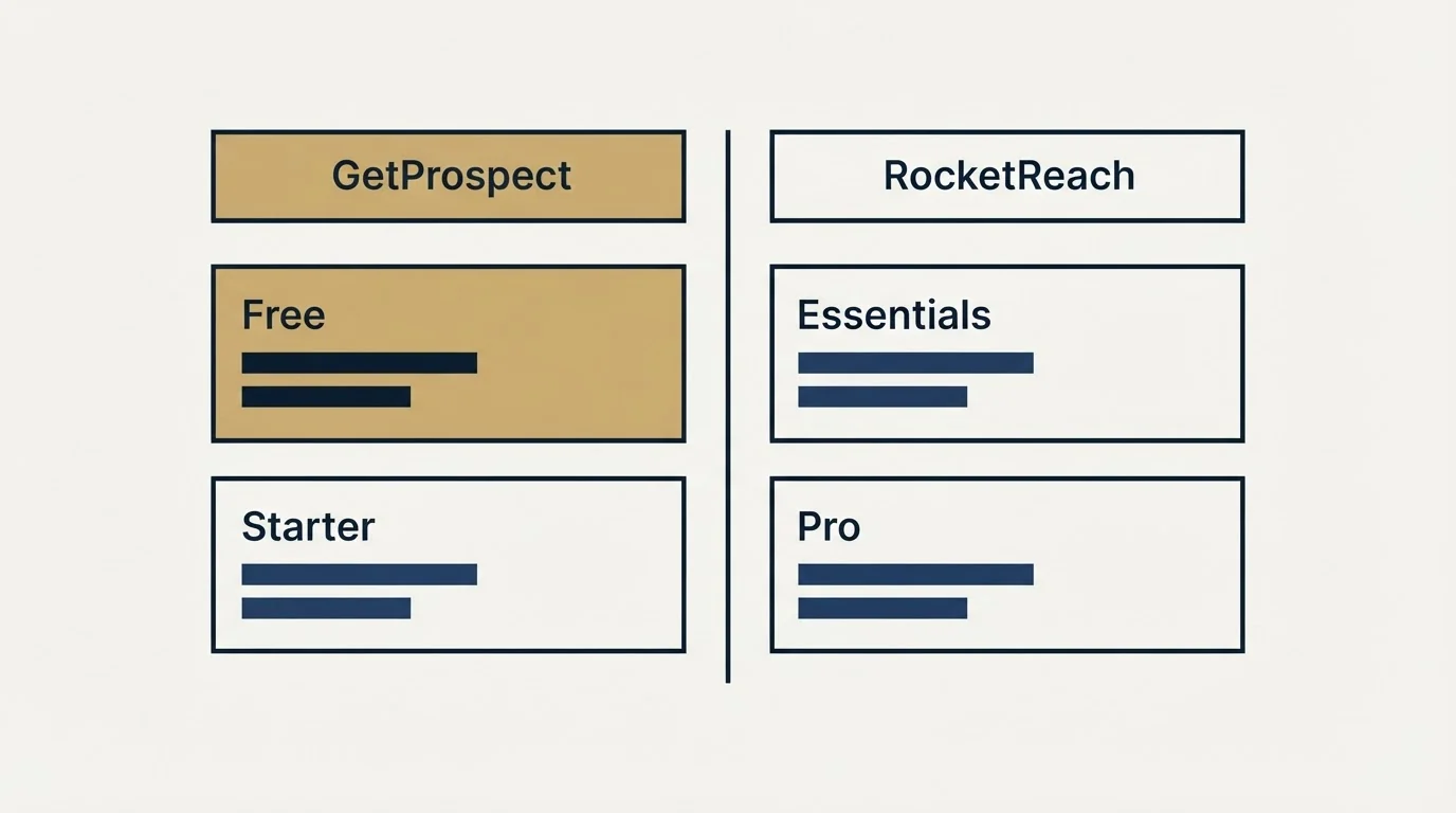 Pricing table: Pricing Comparison (GetProspect, RocketReach, Free, Essentials)