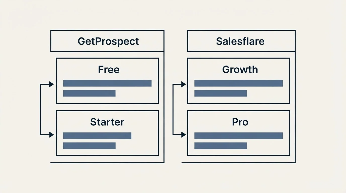 Pricing table: Pricing Comparison (GetProspect, Salesflare, Free, Growth)