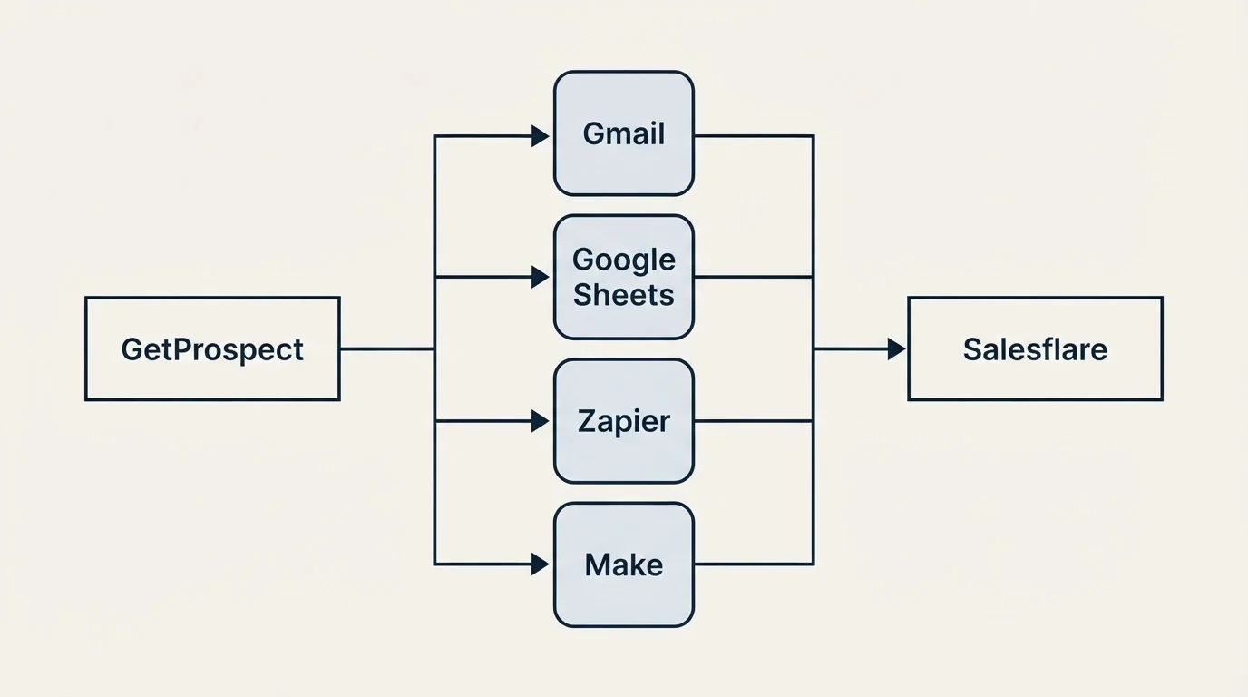 Integration flow: Integration Ecosystem (GetProspect, Salesflare, Gmail, Google Sheets)