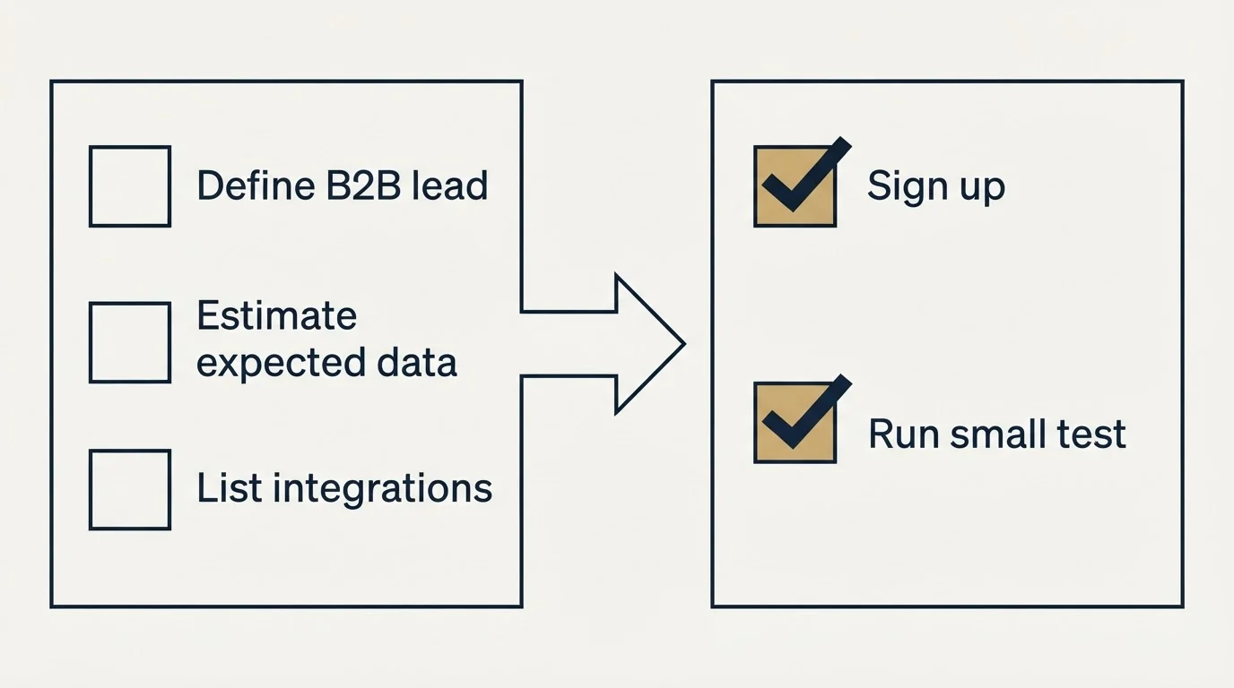 Before-and-after steps: Getting Started Checklist (Define B2B lead, Estimate expected data, List integrations, Sign up)