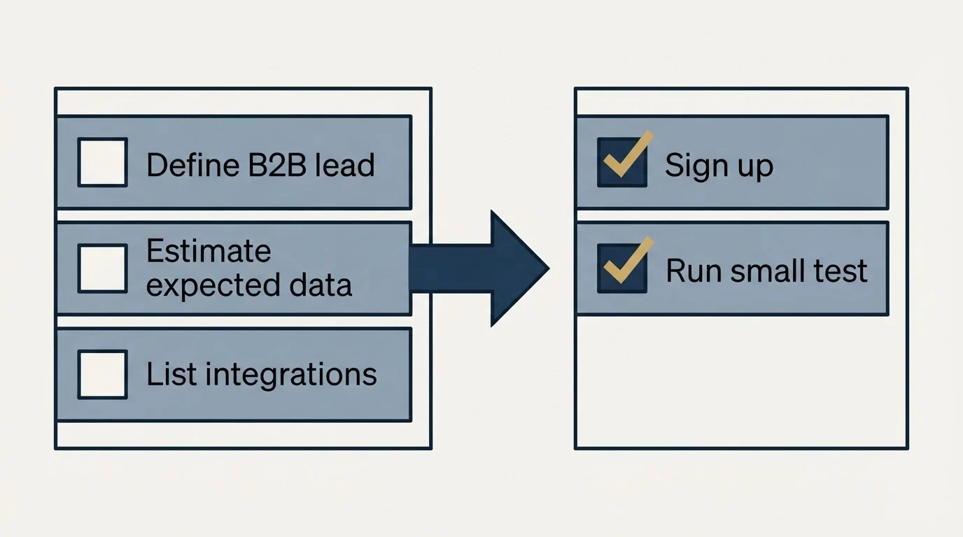 Before-and-after steps: Getting Started Checklist (Define B2B lead, Estimate expected data, List integrations, Sign up)