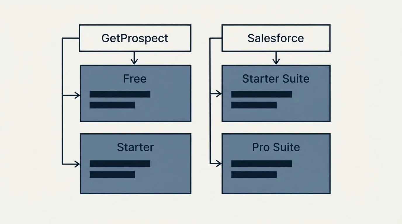 Pricing table: Pricing Comparison (GetProspect, Salesforce, Free, Starter Suite)