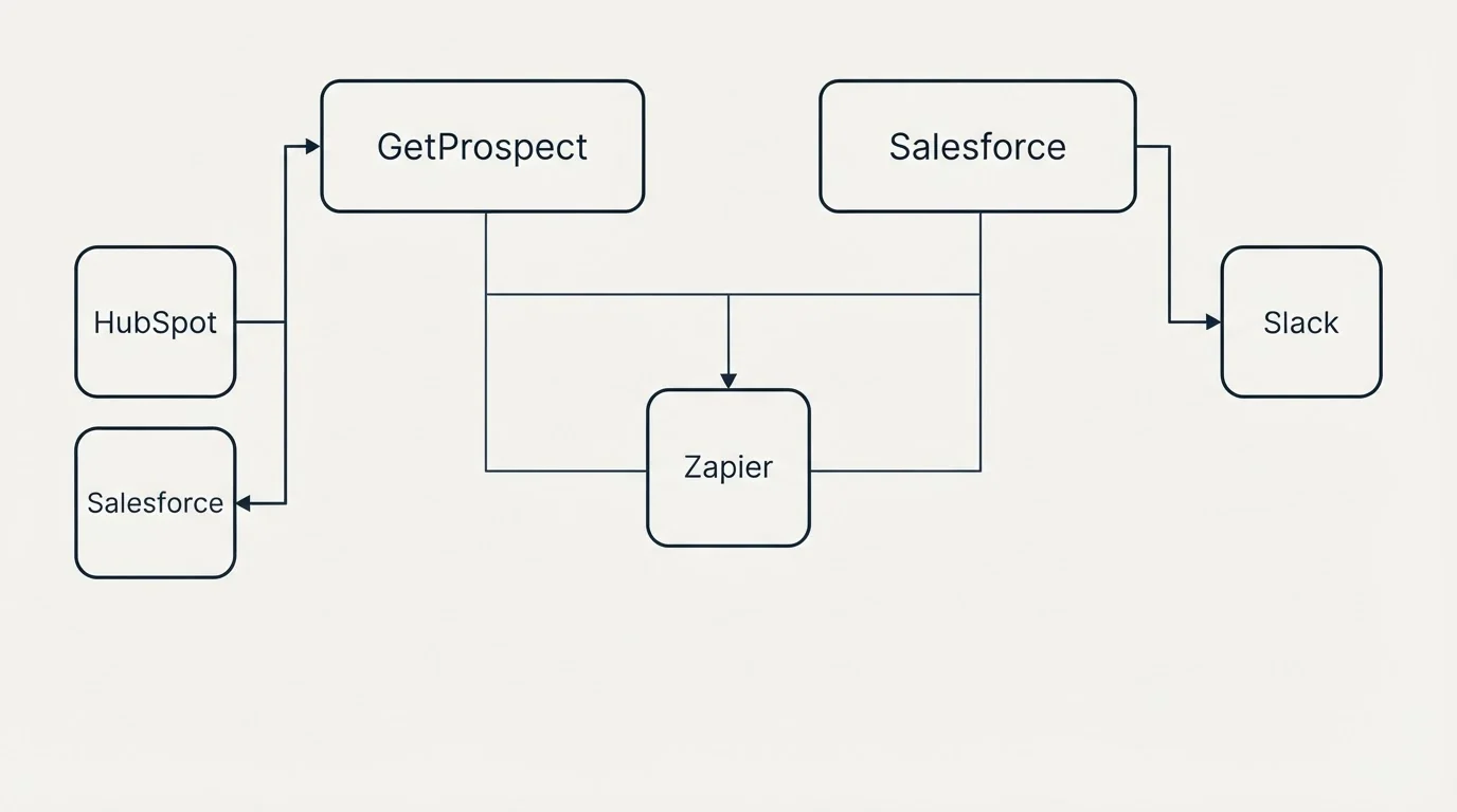 Integration grid: Integration Ecosystem (GetProspect, Salesforce, Zapier, HubSpot)