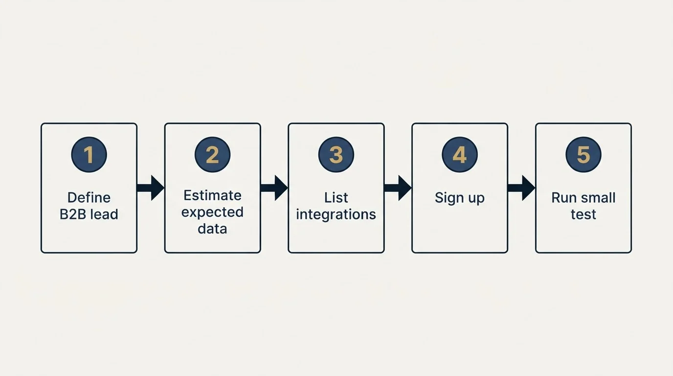 Step sequence: Getting Started Checklist (Define B2B lead, Estimate expected data, List integrations, Sign up)