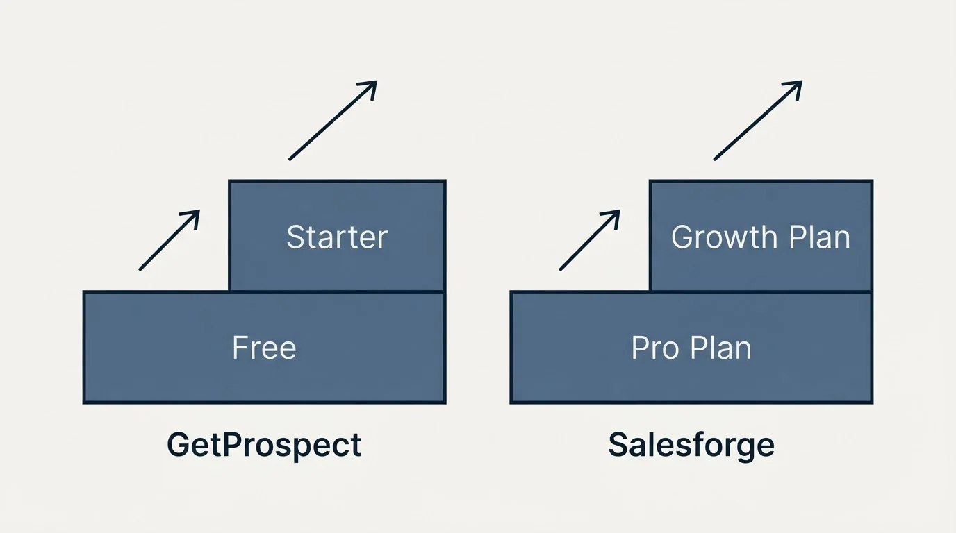 Pricing ladder: Pricing Comparison (GetProspect, Salesforge, Free, Pro Plan)