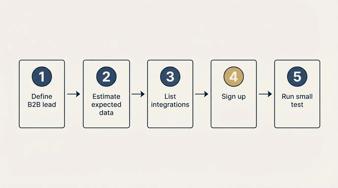 Step sequence: Getting Started Checklist (Define B2B lead, Estimate expected data, List integrations, Sign up)