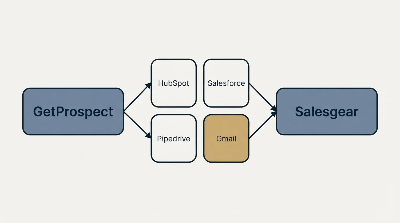 Integration schematic: Integration Ecosystem (GetProspect, Salesgear, HubSpot, Salesforce)