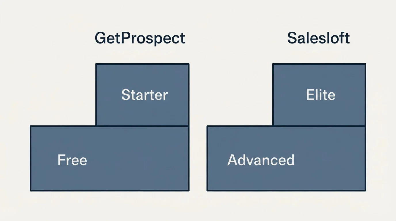 Pricing ladder: Pricing Comparison (GetProspect, Salesloft, Free, Advanced)
