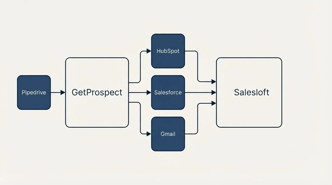 Integration schematic: Integration Ecosystem (GetProspect, Salesloft, HubSpot, Salesforce)
