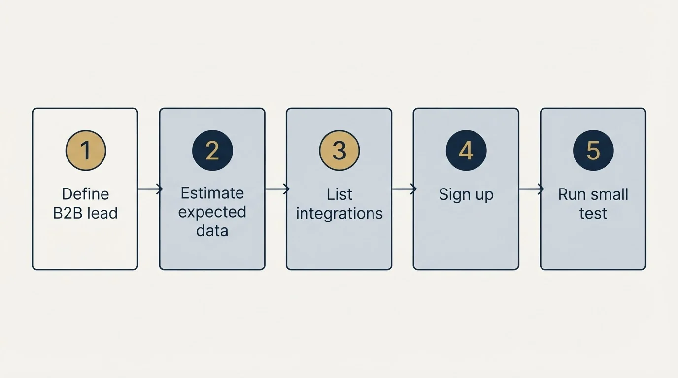 Step sequence: Getting Started Checklist (Define B2B lead, Estimate expected data, List integrations, Sign up)