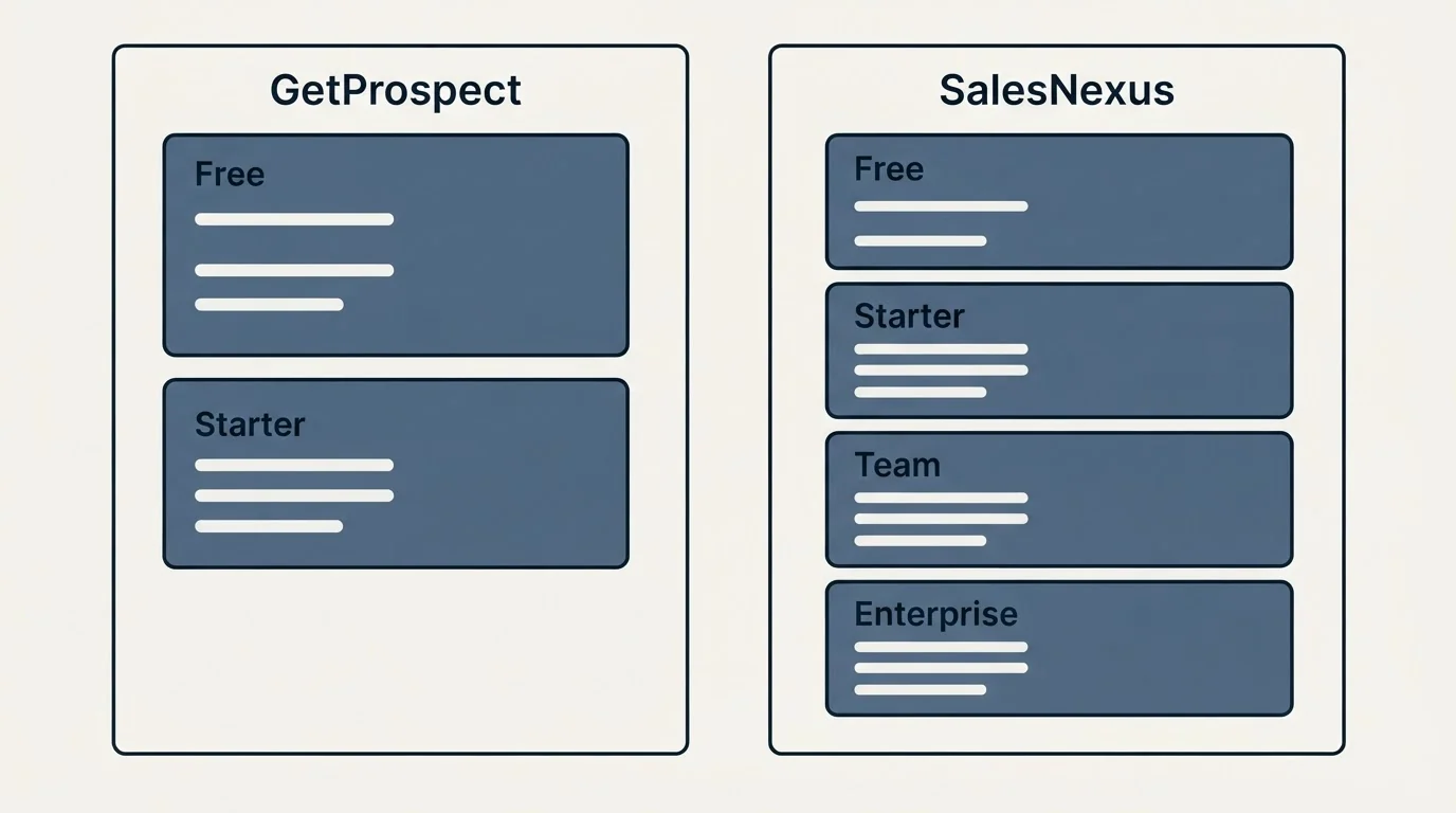 Pricing panels: Pricing Comparison (GetProspect, SalesNexus, Free, Starter)