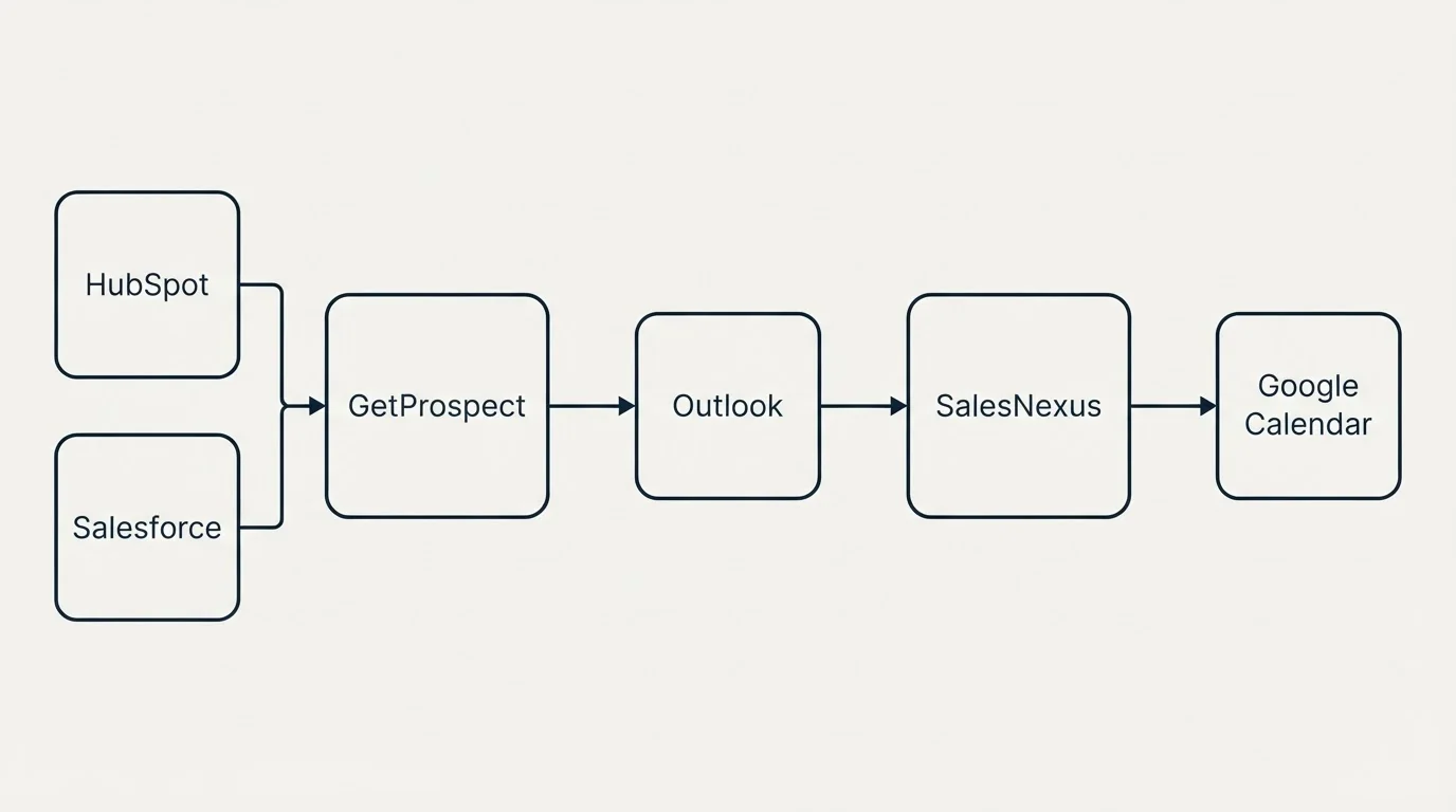 Integration flow: Integration Ecosystem (GetProspect, SalesNexus, Outlook, HubSpot)