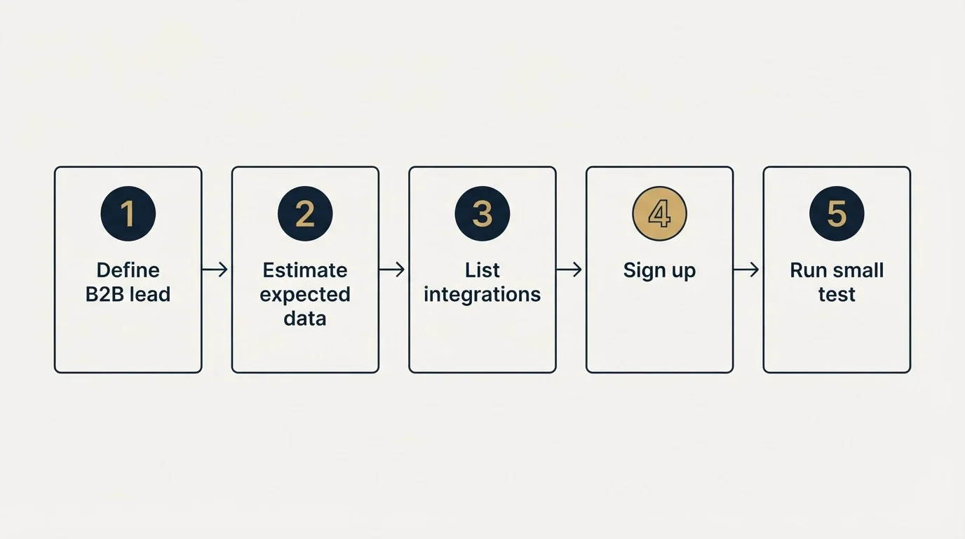 Step sequence: Getting Started Checklist (Define B2B lead, Estimate expected data, List integrations, Sign up)