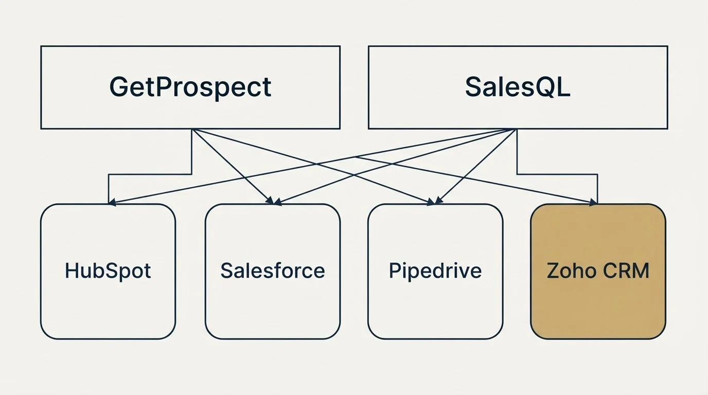 Integration grid: Integration Ecosystem (GetProspect, SalesQL, HubSpot, Salesforce)