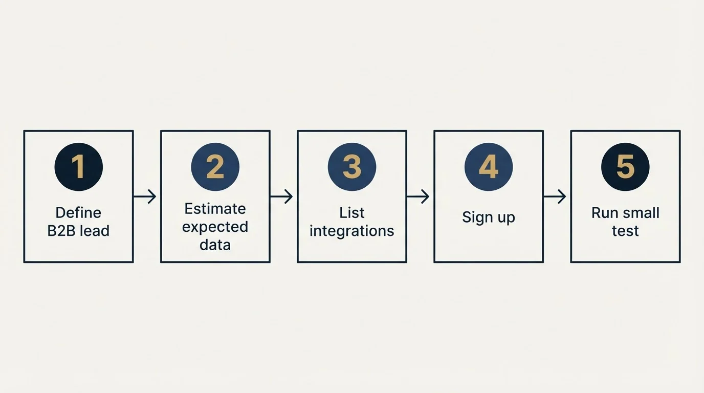 Step sequence: Getting Started Checklist (Define B2B lead, Estimate expected data, List integrations, Sign up)