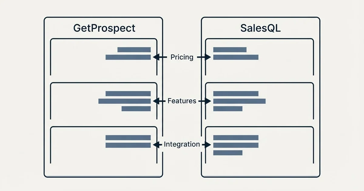 Comparison panel: GetProspect vs SalesQL (Pricing, Features, Integration)