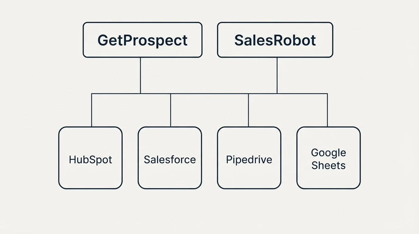 Integration grid: Integration Ecosystem (GetProspect, SalesRobot, HubSpot, Salesforce)
