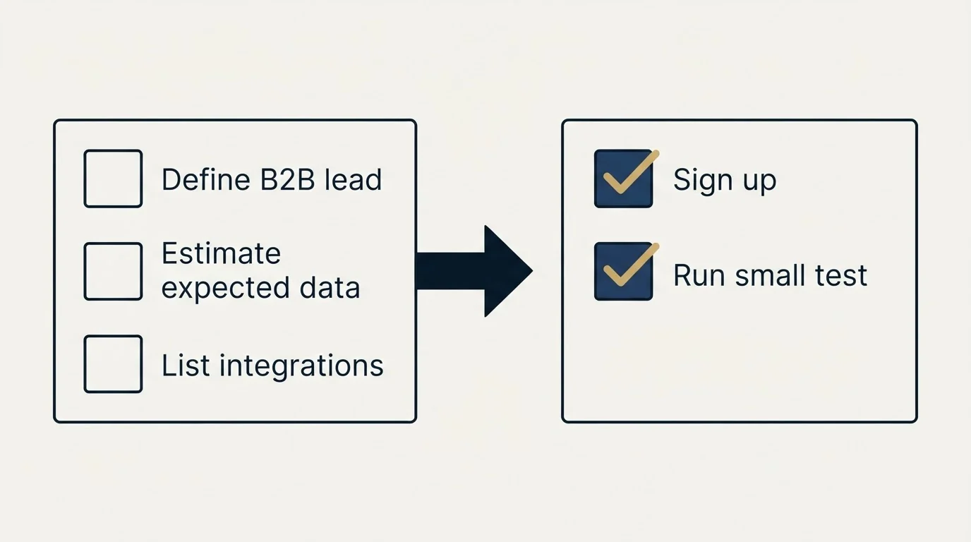 Before-and-after steps: Getting Started Checklist (Define B2B lead, Estimate expected data, List integrations, Sign up)