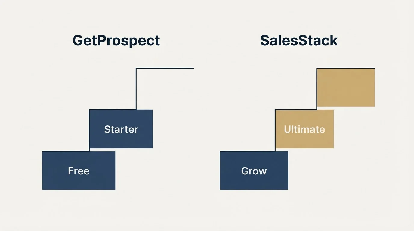 Pricing ladder: Pricing Comparison (GetProspect, SalesStack, Free, Grow)