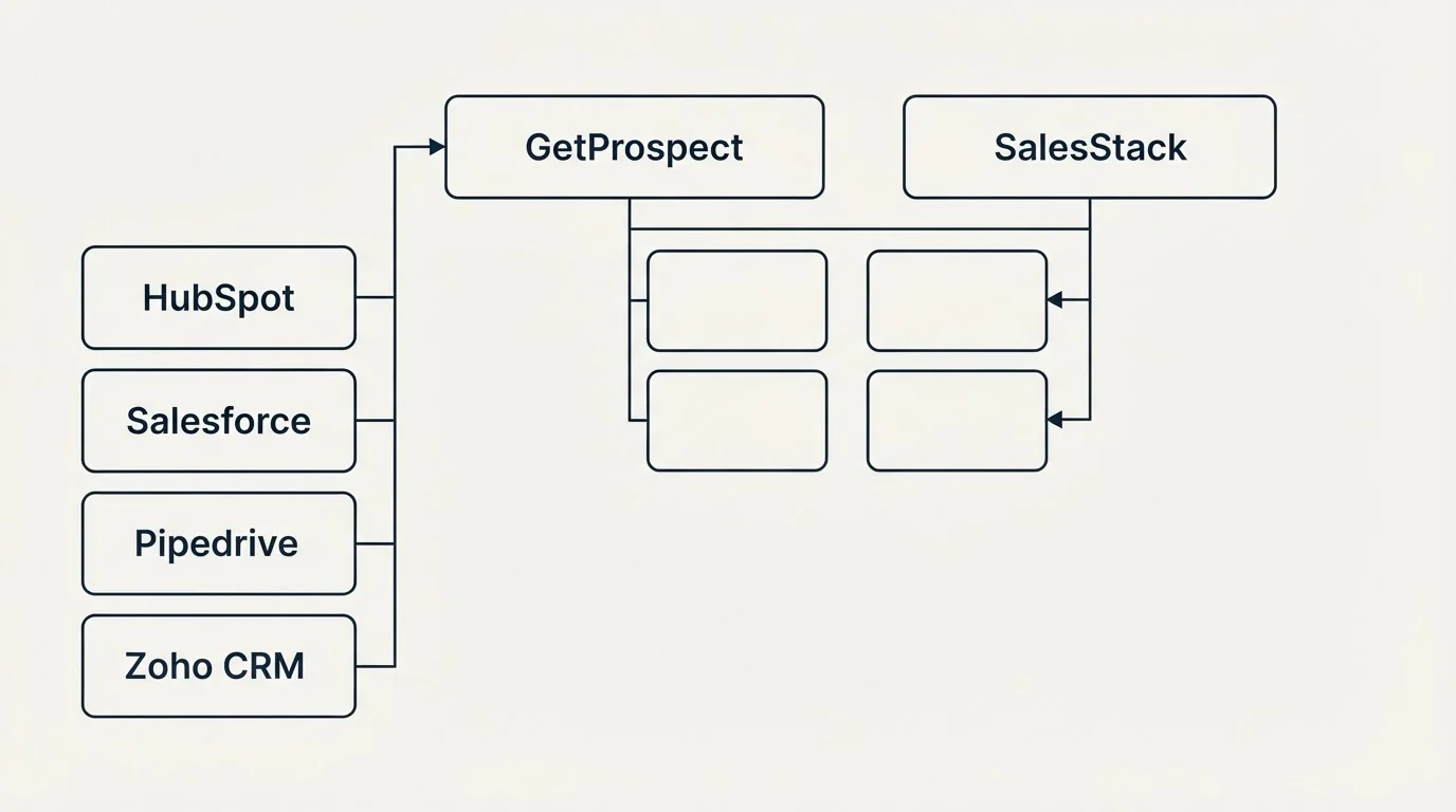 Integration grid: Integration Ecosystem (GetProspect, SalesStack, HubSpot, Salesforce)
