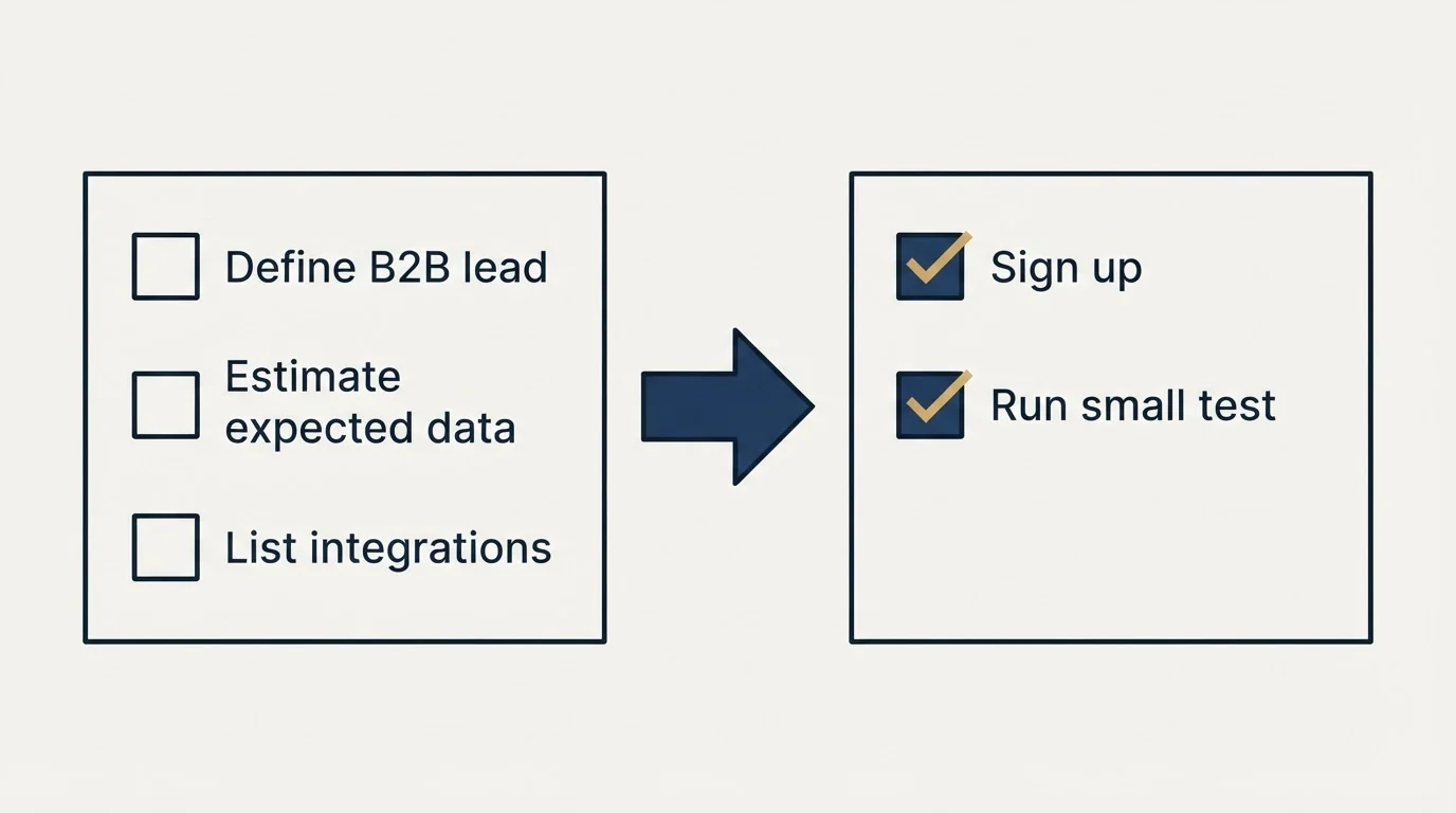 Before-and-after steps: Getting Started Checklist (Define B2B lead, Estimate expected data, List integrations, Sign up)