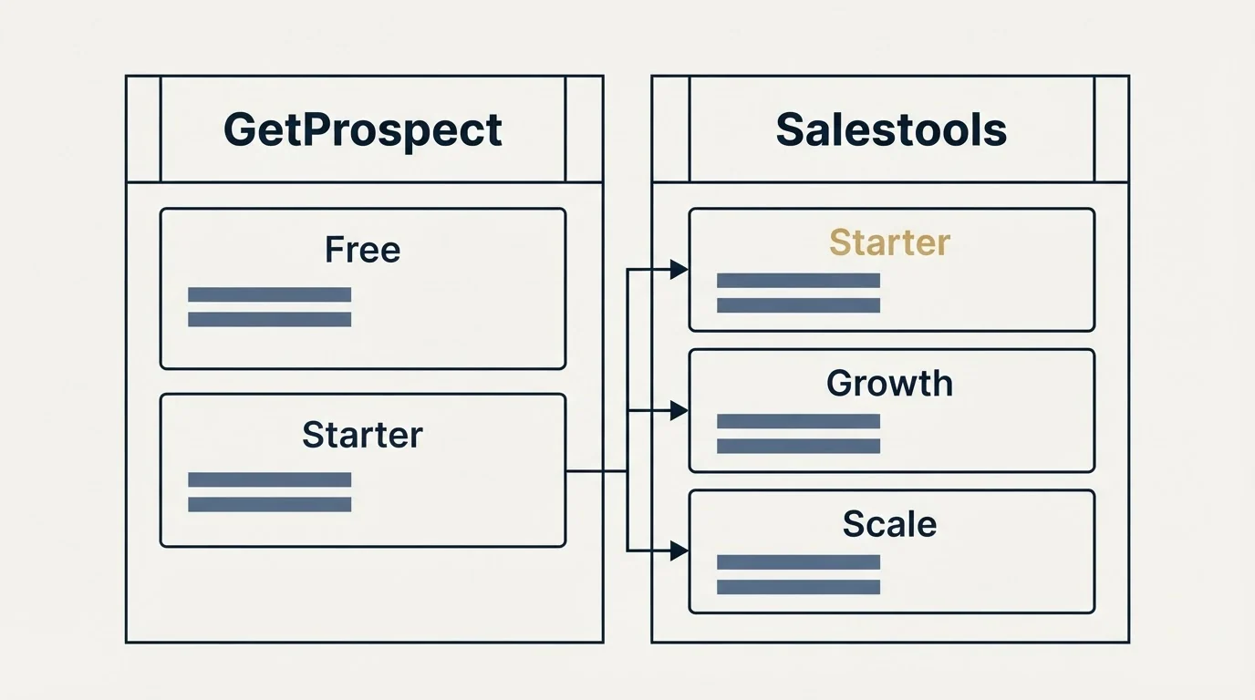 Pricing table: Pricing Comparison (GetProspect, Salestools, Free, Starter)