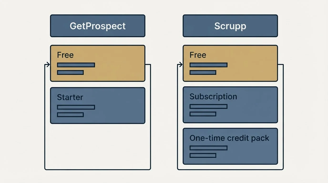 Pricing table: Pricing Comparison (GetProspect, Scrupp, Free, Starter)