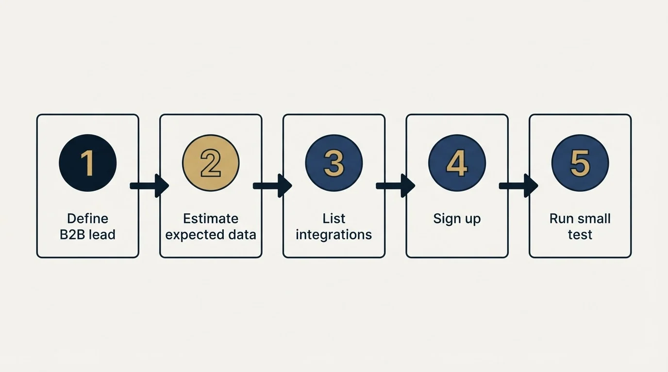 Step sequence: Getting Started Checklist (Define B2B lead, Estimate expected data, List integrations, Sign up)