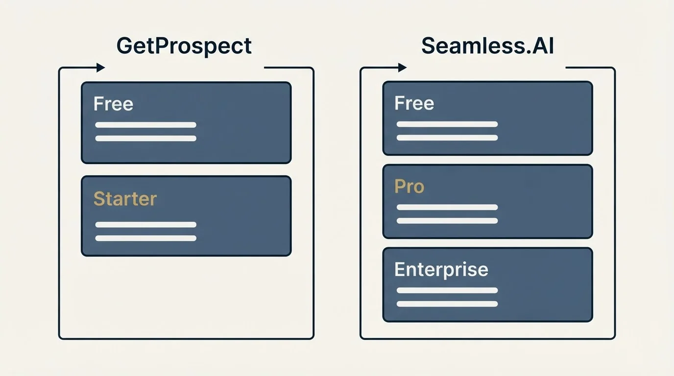 Pricing panels: Pricing Comparison (GetProspect, Seamless.AI, Free, Starter)