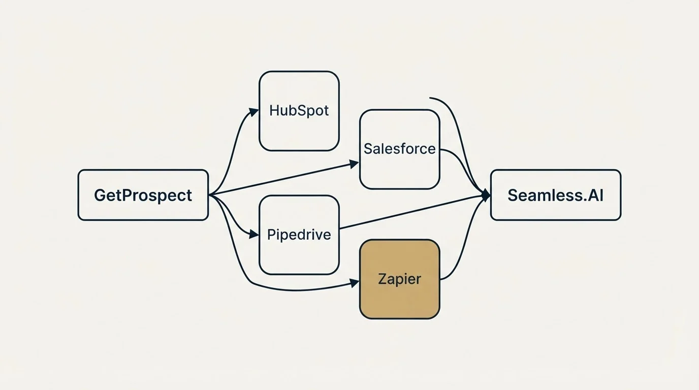 Integration schematic: Integration Ecosystem (GetProspect, Seamless.AI, HubSpot, Salesforce)