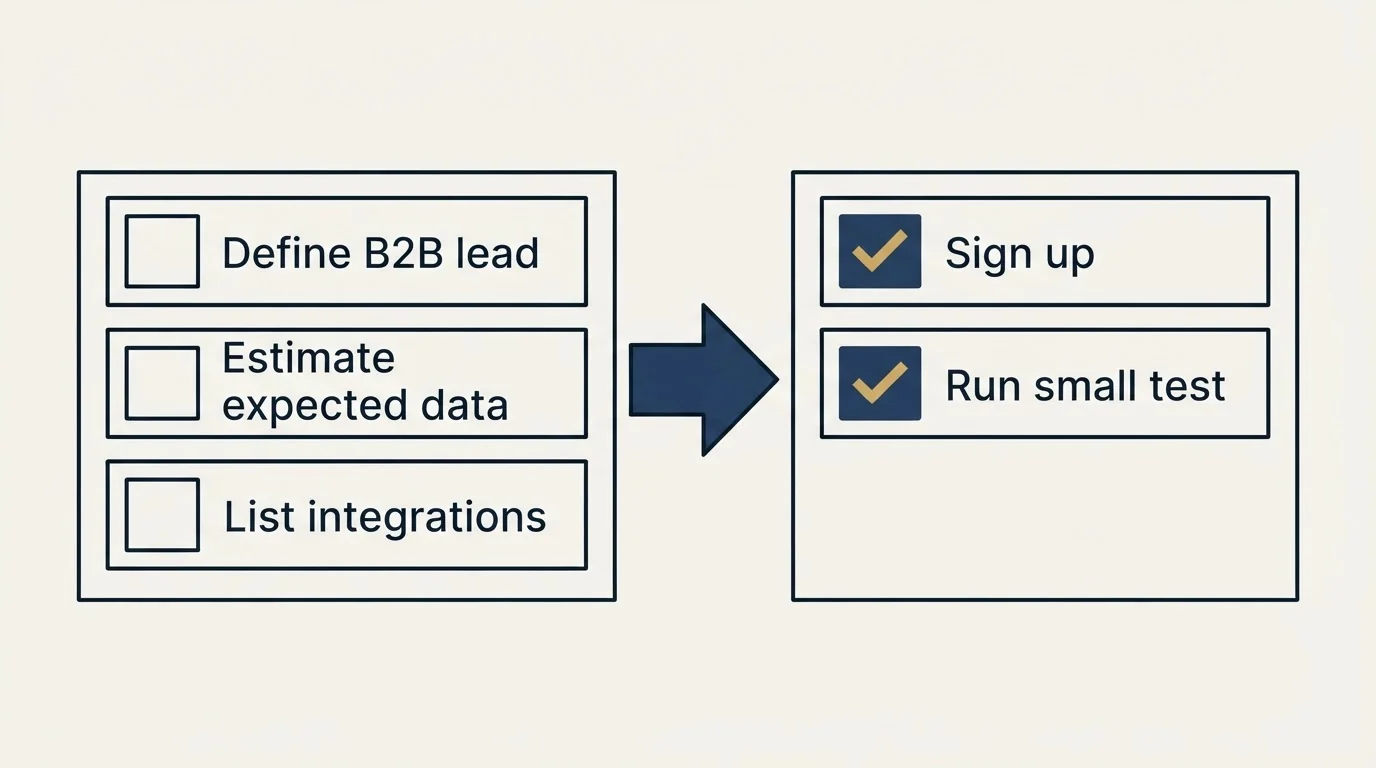 Before-and-after steps: Getting Started Checklist (Define B2B lead, Estimate expected data, List integrations, Sign up)